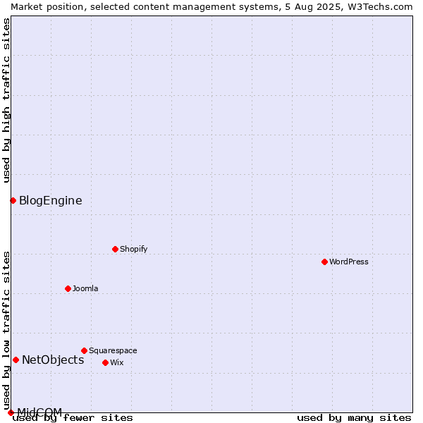 Market position of NetObjects vs. BlogEngine vs. MidCOM