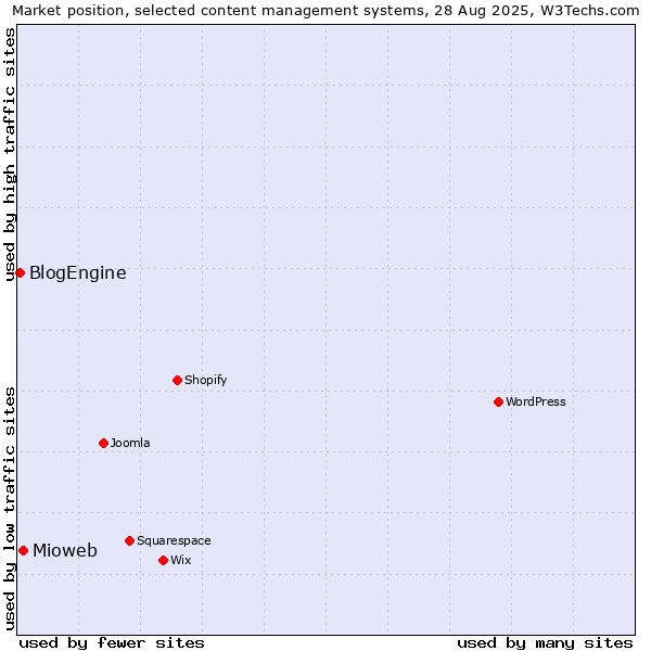 Market position of Mioweb vs. BlogEngine