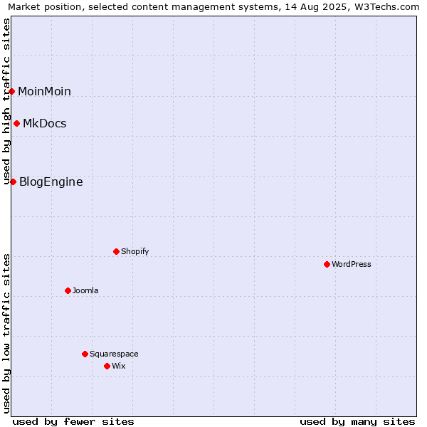 Market position of MkDocs vs. BlogEngine vs. MoinMoin