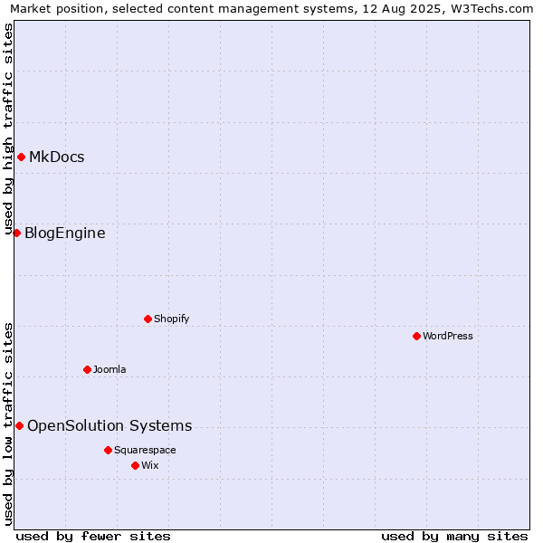 Market position of MkDocs vs. OpenSolution Systems vs. BlogEngine