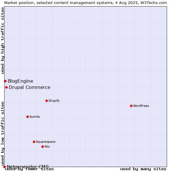Market position of Drupal Commerce vs. BlogEngine vs. Netgenerator CMS