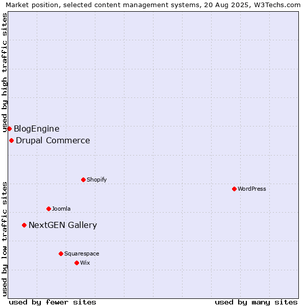 Market position of NextGEN Gallery vs. Drupal Commerce vs. BlogEngine