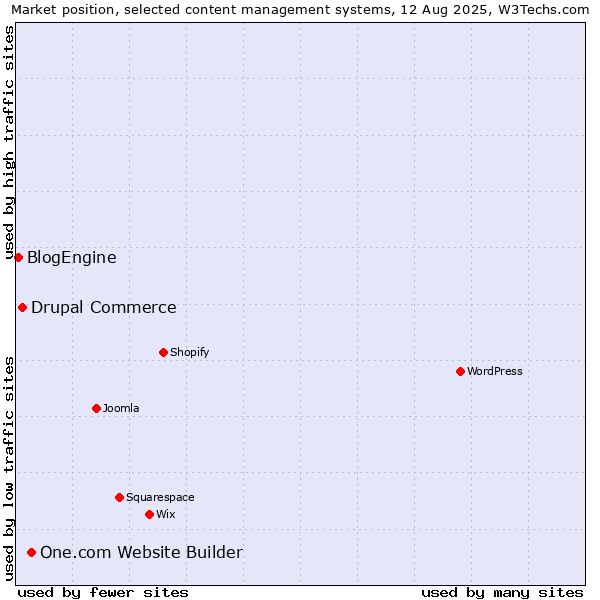 Market position of One.com Website Builder vs. Drupal Commerce vs. BlogEngine