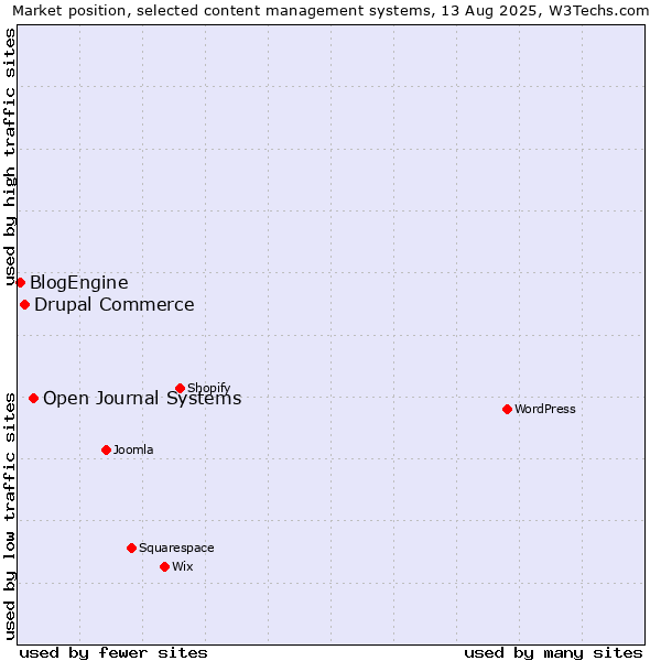 Market position of Open Journal Systems vs. Drupal Commerce vs. BlogEngine