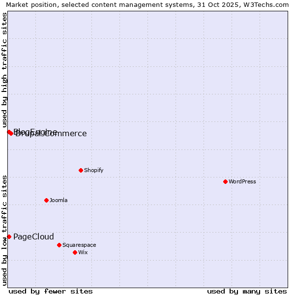 Market position of Drupal Commerce vs. PageCloud vs. BlogEngine
