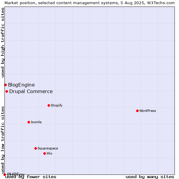 Market position of Drupal Commerce vs. BlogEngine vs. PHPFox