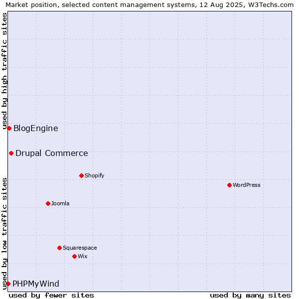 Market position of Drupal Commerce vs. BlogEngine vs. PHPMyWind