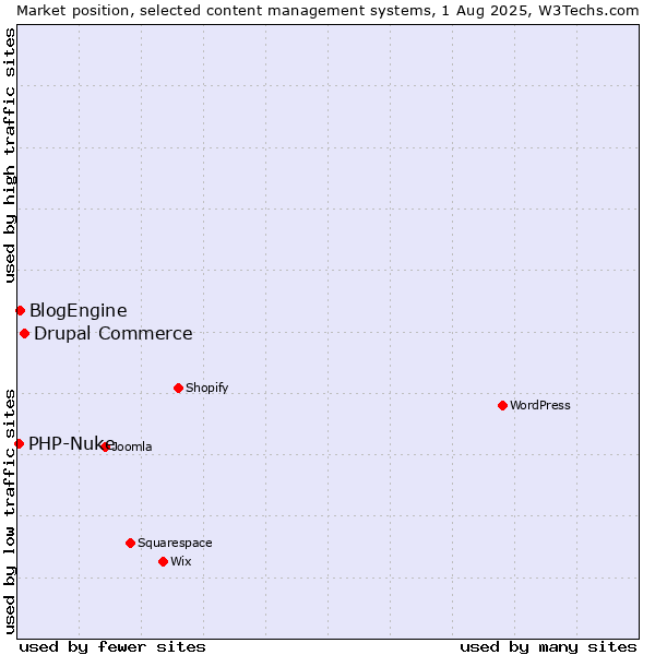 Market position of Drupal Commerce vs. BlogEngine vs. PHP-Nuke