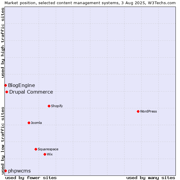 Market position of Drupal Commerce vs. BlogEngine vs. phpwcms