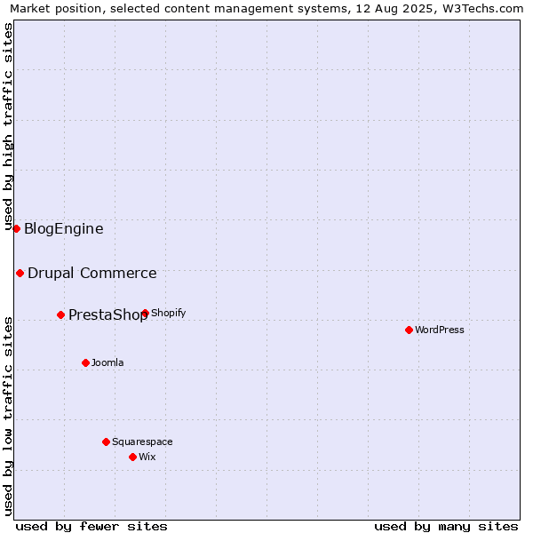 Market position of PrestaShop vs. Drupal Commerce vs. BlogEngine