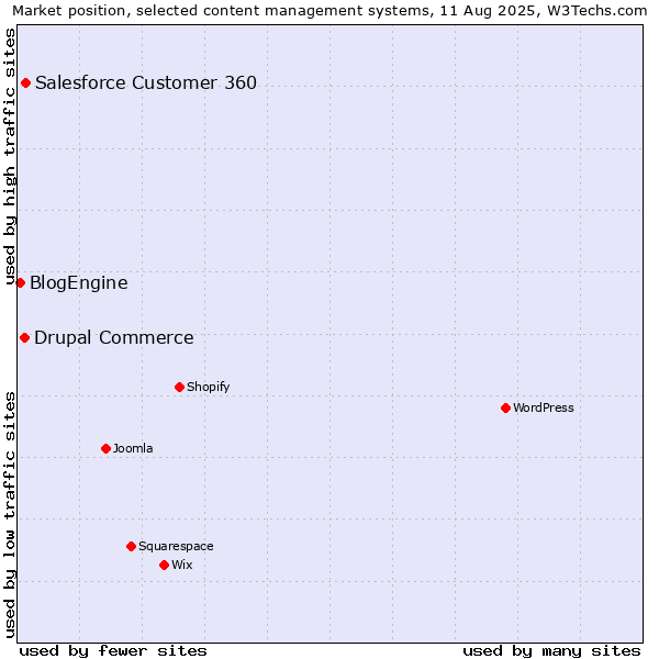 Market position of Salesforce Customer 360 vs. Drupal Commerce vs. BlogEngine
