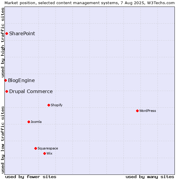 Market position of SharePoint vs. Drupal Commerce vs. BlogEngine