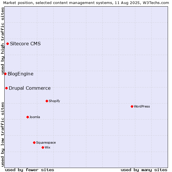 Market position of Sitecore CMS vs. Drupal Commerce vs. BlogEngine