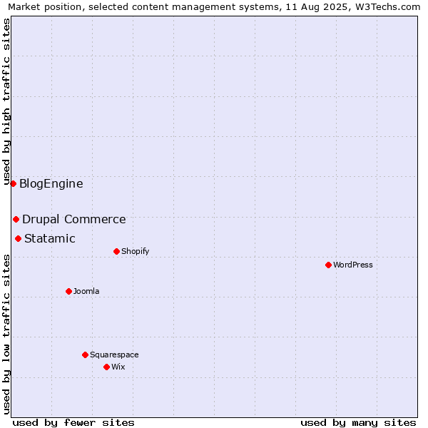 Market position of Statamic vs. Drupal Commerce vs. BlogEngine