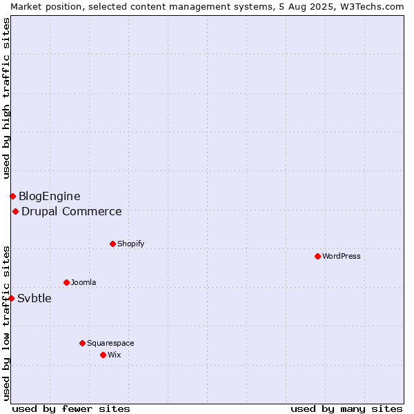 Market position of Drupal Commerce vs. BlogEngine vs. Svbtle