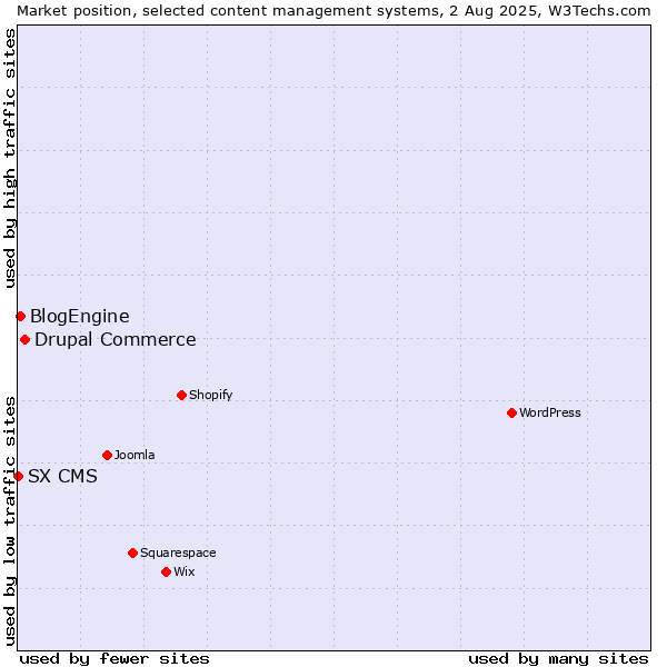 Market position of Drupal Commerce vs. BlogEngine vs. SX CMS