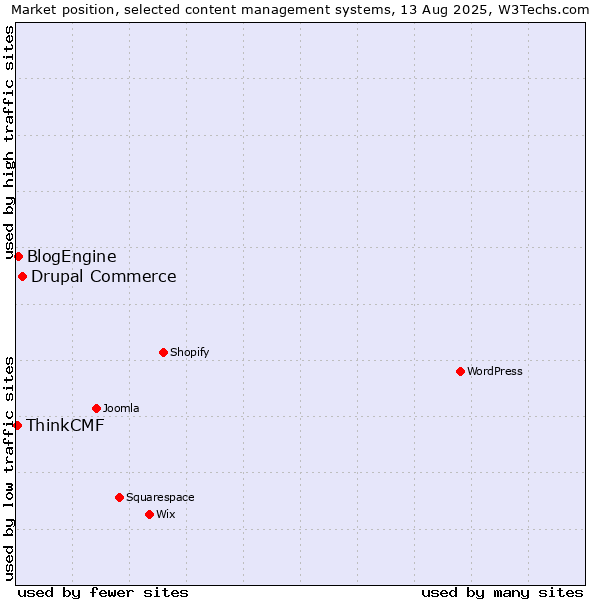 Market position of Drupal Commerce vs. BlogEngine vs. ThinkCMF
