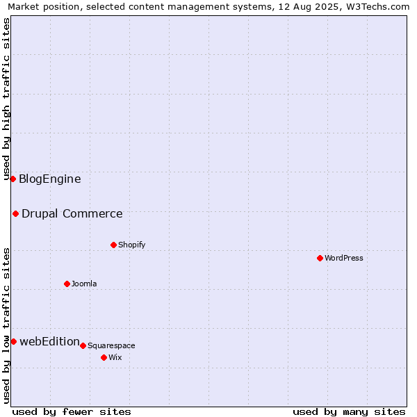 Market position of Drupal Commerce vs. webEdition vs. BlogEngine
