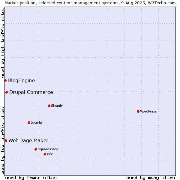 Market position of Drupal Commerce vs. Web Page Maker vs. BlogEngine