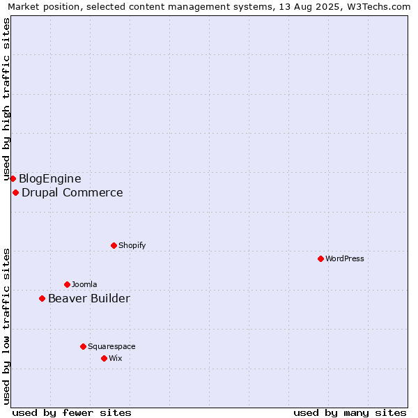 Market position of Beaver Builder vs. Drupal Commerce vs. BlogEngine