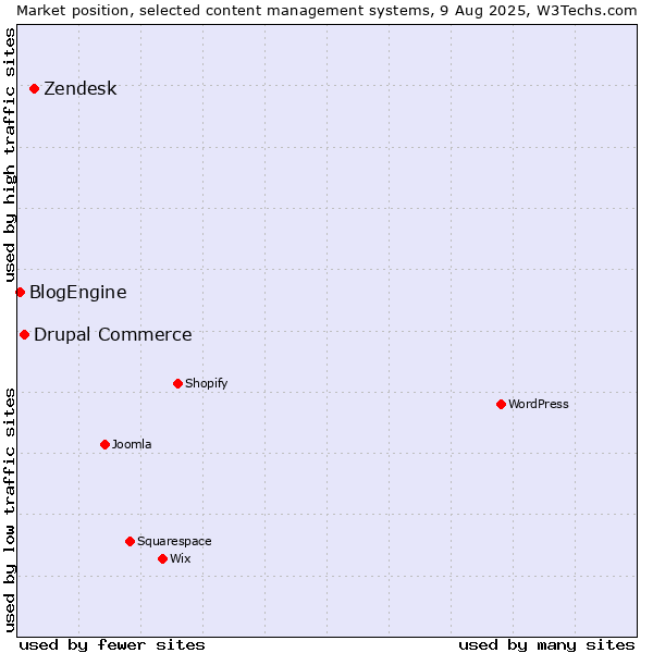 Market position of Zendesk vs. Drupal Commerce vs. BlogEngine