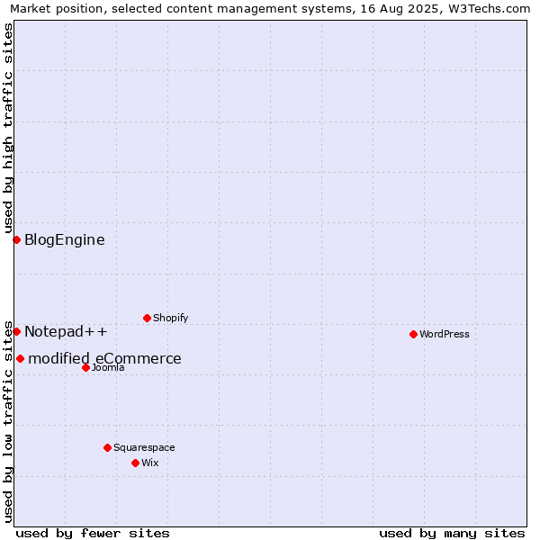 Market position of modified eCommerce vs. Notepad++ vs. BlogEngine
