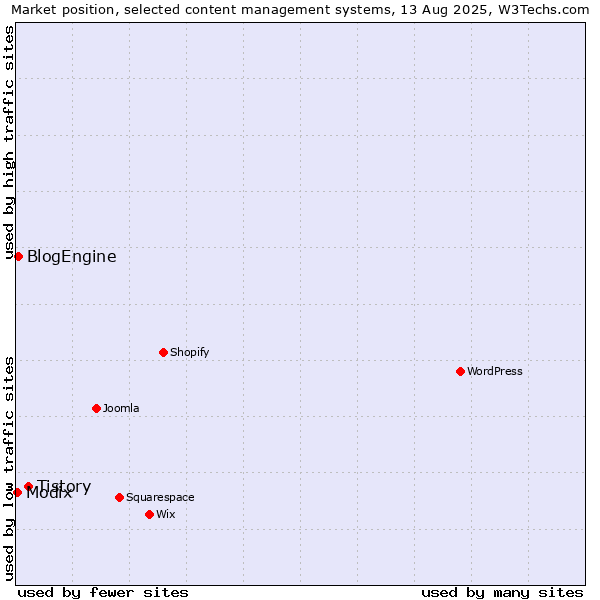 Market position of Tistory vs. BlogEngine vs. Modix