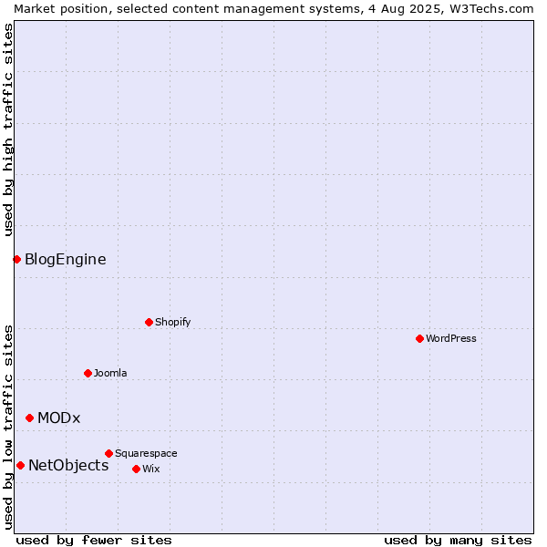 Market position of MODx vs. NetObjects vs. BlogEngine