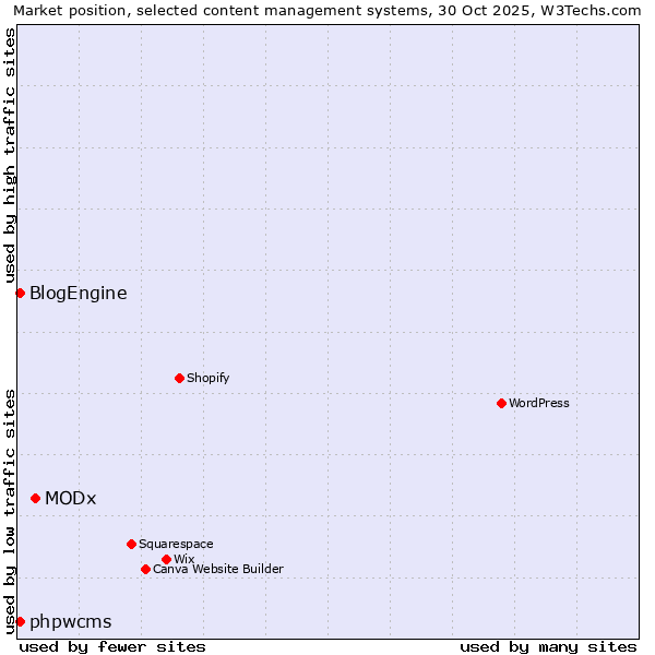 Market position of MODx vs. phpwcms vs. BlogEngine