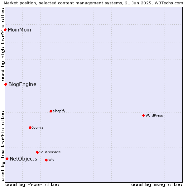 Market position of NetObjects vs. BlogEngine vs. MoinMoin