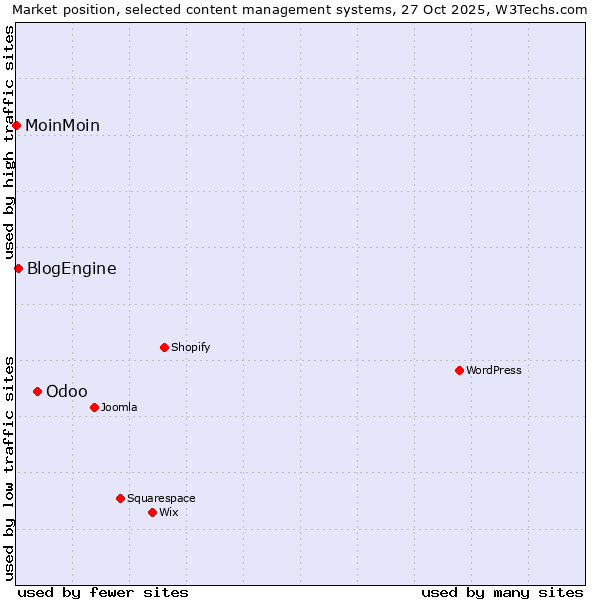 Market position of Odoo vs. BlogEngine vs. MoinMoin