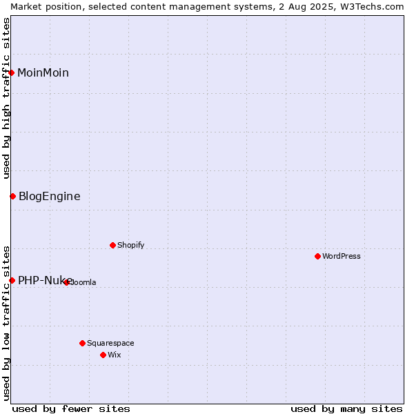 Market position of BlogEngine vs. PHP-Nuke vs. MoinMoin