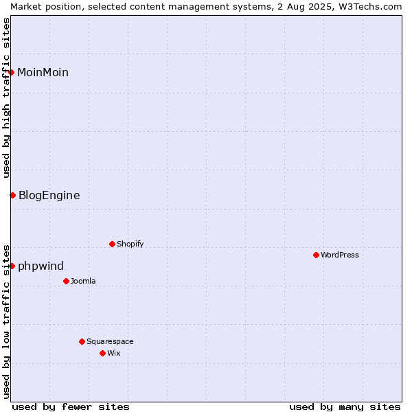 Market position of BlogEngine vs. phpwind vs. MoinMoin
