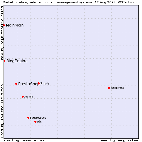 Market position of PrestaShop vs. BlogEngine vs. MoinMoin