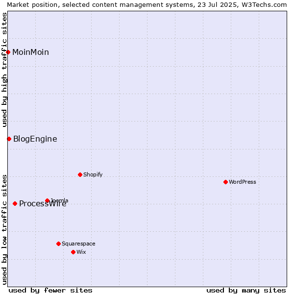 Market position of ProcessWire vs. BlogEngine vs. MoinMoin