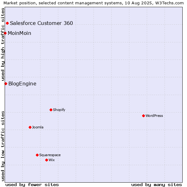 Market position of Salesforce Customer 360 vs. BlogEngine vs. MoinMoin