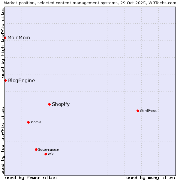 Market position of Shopify vs. BlogEngine vs. MoinMoin