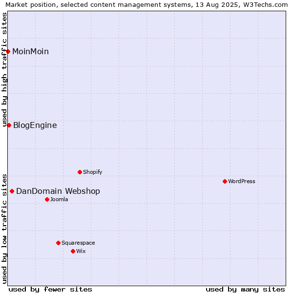 Market position of DanDomain Webshop vs. BlogEngine vs. MoinMoin