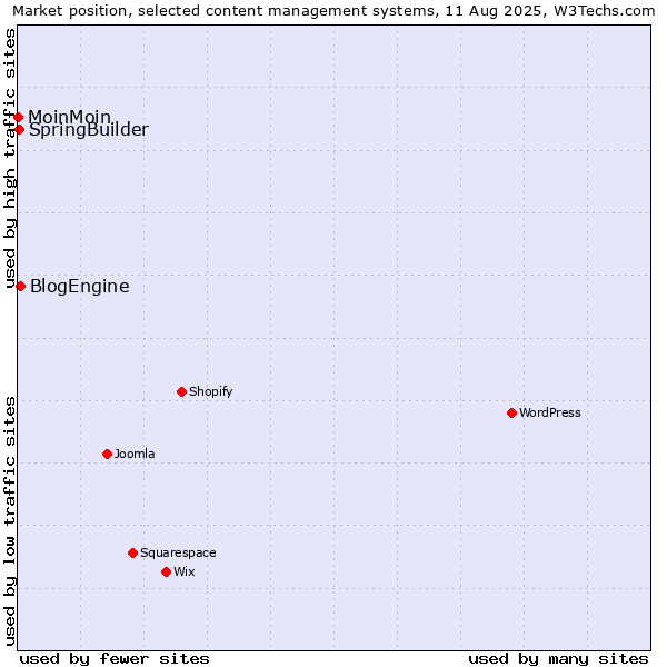 Market position of BlogEngine vs. SpringBuilder vs. MoinMoin