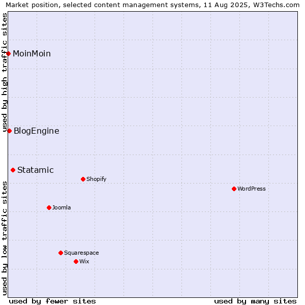 Market position of Statamic vs. BlogEngine vs. MoinMoin