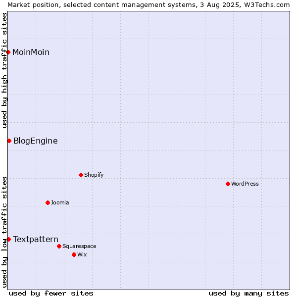 Market position of BlogEngine vs. Textpattern vs. MoinMoin