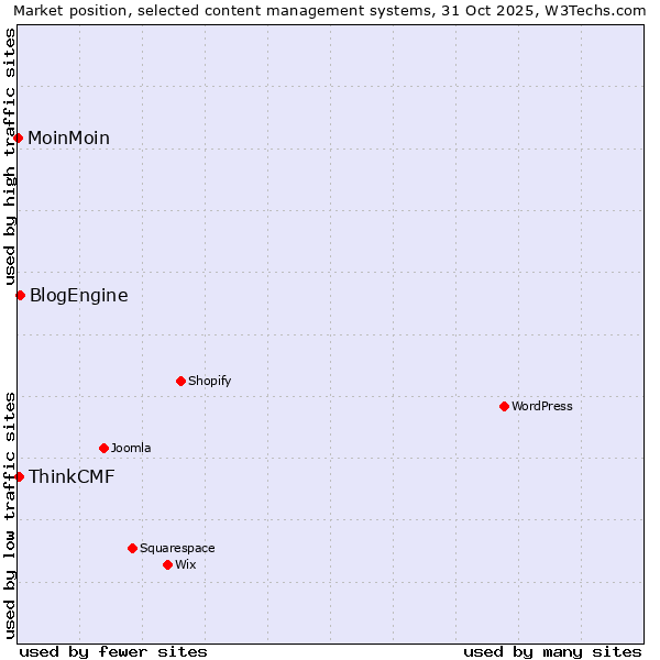 Market position of BlogEngine vs. ThinkCMF vs. MoinMoin