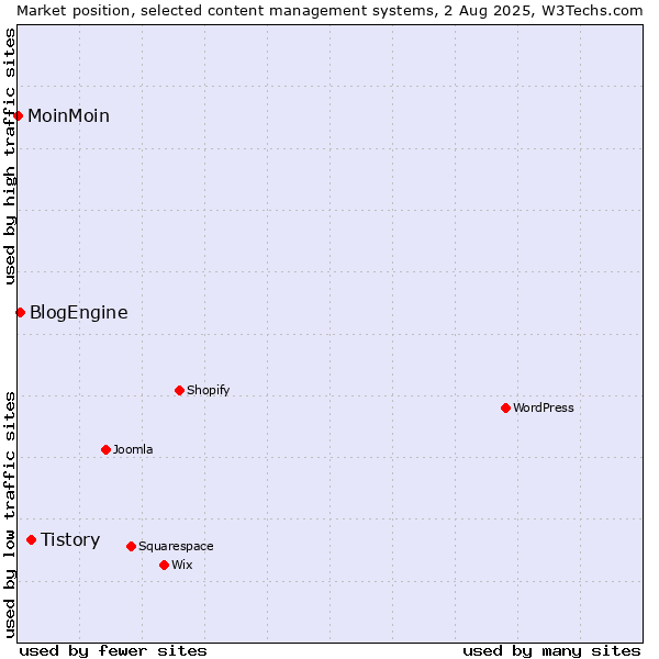 Market position of Tistory vs. BlogEngine vs. MoinMoin