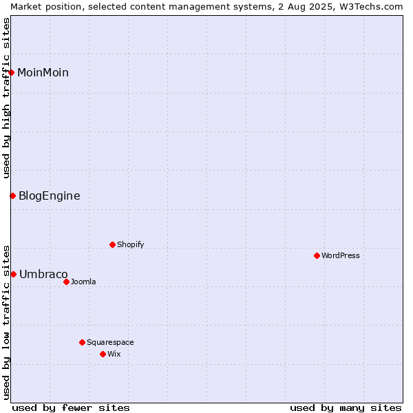 Market position of Umbraco vs. BlogEngine vs. MoinMoin