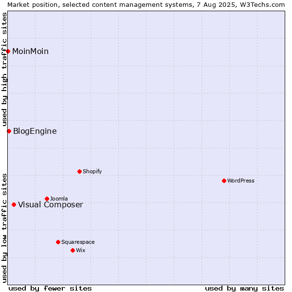 Market position of Visual Composer vs. BlogEngine vs. MoinMoin