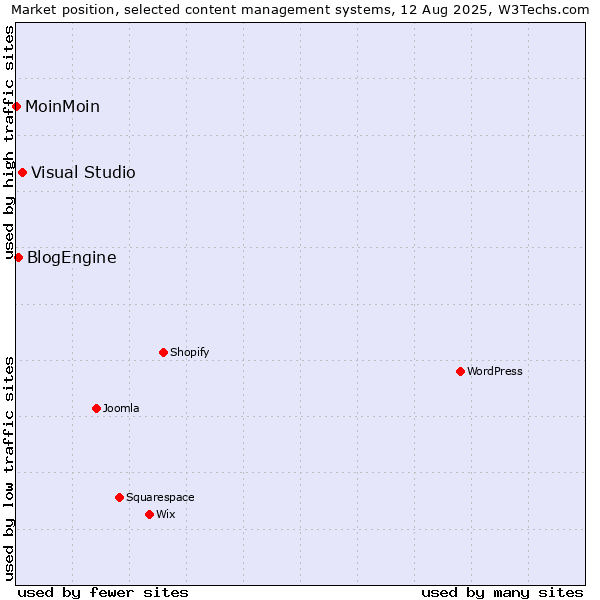 Market position of Visual Studio vs. BlogEngine vs. MoinMoin
