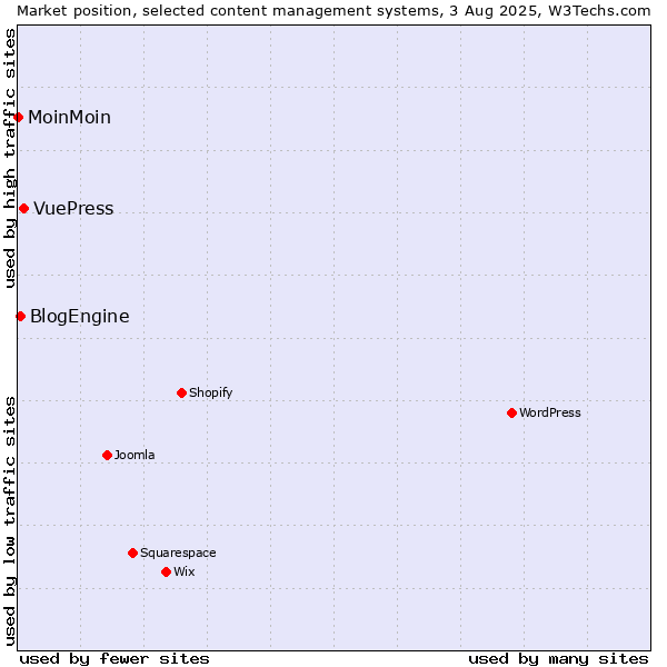Market position of VuePress vs. BlogEngine vs. MoinMoin
