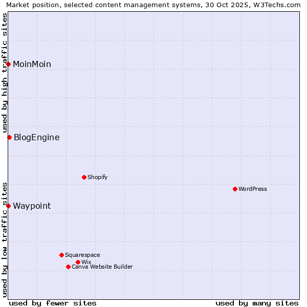 Market position of BlogEngine vs. MoinMoin vs. Waypoint