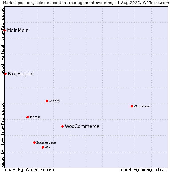 Market position of WooCommerce vs. BlogEngine vs. MoinMoin