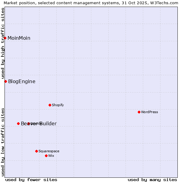 Market position of Beaver Builder vs. BlogEngine vs. MoinMoin